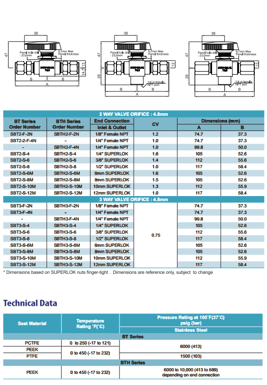 Superlok 底軸球閥 SBT系列參數