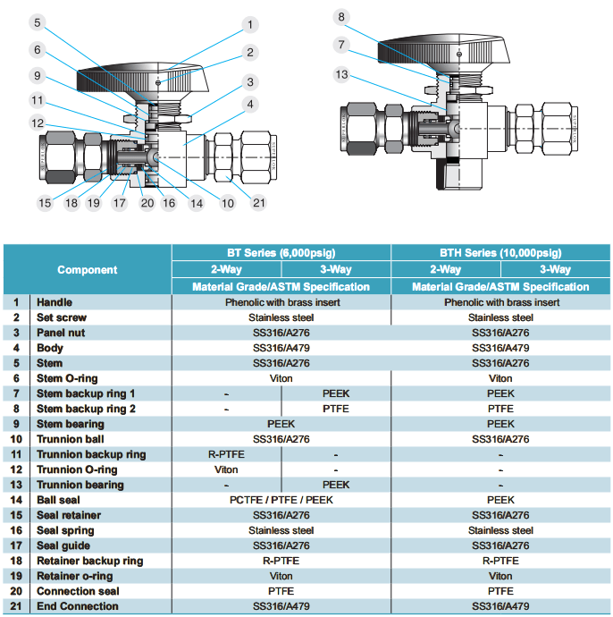 Superlok 底軸球閥 SBT系列批發