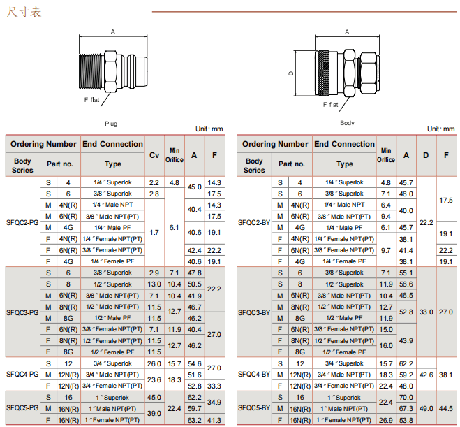 Superlok 全流量快速接頭 SFQC系列參數