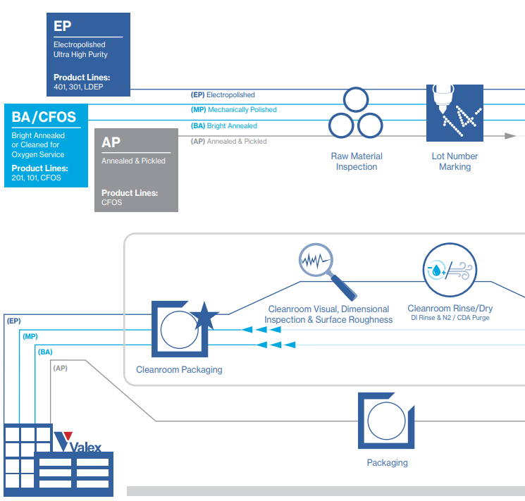 VALEX不銹鋼管應用場景