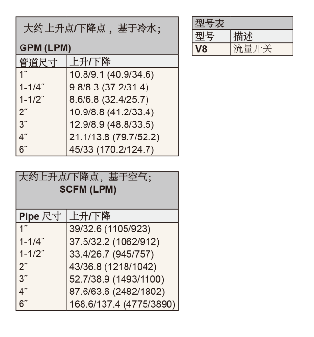 DWYER德威爾FLOTECT ? V8靶式流量開關參數