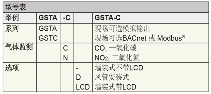Dwyer德威爾GSTA、GSTC一氧化碳/二氧化氮濃度變送器批發(fā)