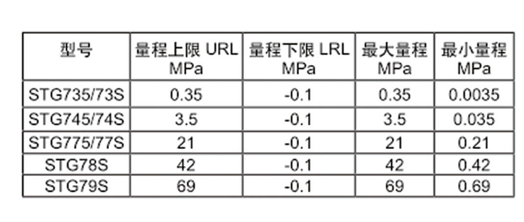 Honeywell霍尼韋爾STG700壓力變送器/STF700單法蘭變送器/STD700差壓變送器/STR700遠傳法蘭變送器批發