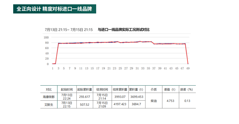 海康微影HM質量流量計科氏樂流量計參數