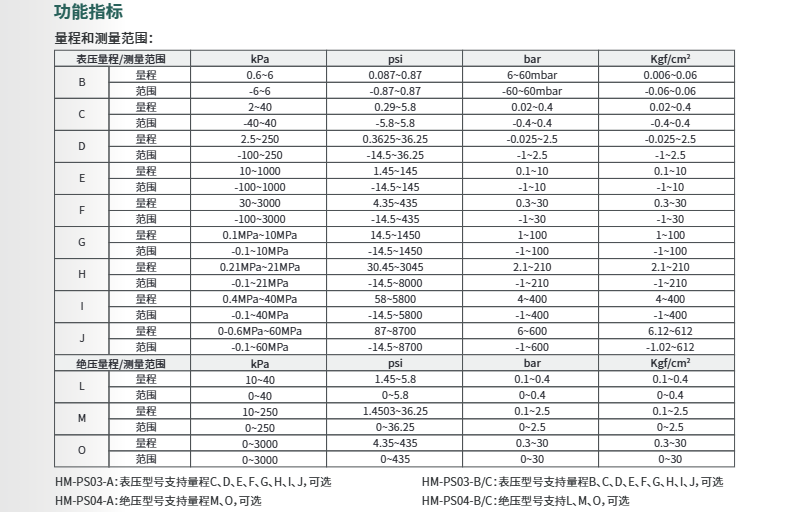 海康微影差壓安裝式表絕壓變送器HM-PS03/HM-PS04參數(shù)